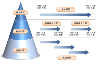 計画の構成及び計画期間