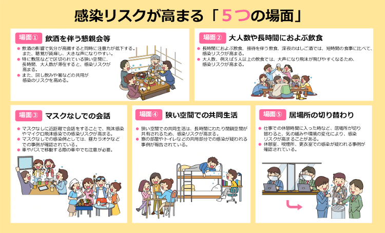 感染リスクが高まる５つの場面