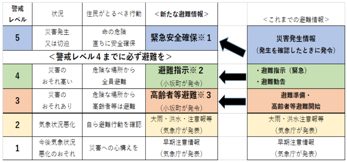 避難情報の一部変更表（令和3年5月20日）