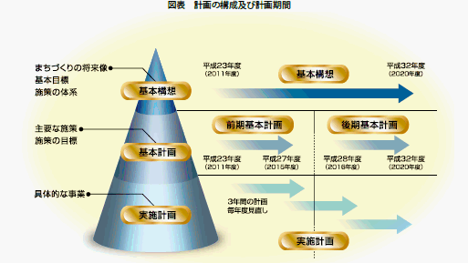 計画の構成及び計画期間